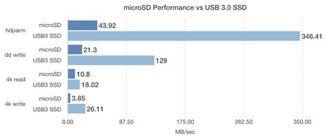 raspberry pi microsd card performance comparison 2019 jeff geerling