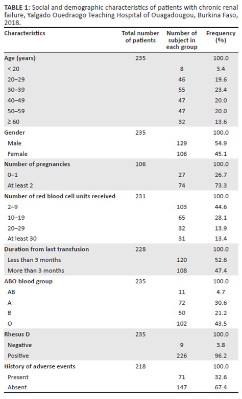Red Blood Cell Alloimmunisation In Multi Transfused Patients From An