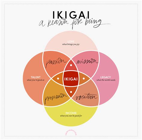 Questions To Find Your Purpose With Ikigai Emmy De Le N Ikigai Quotes Finding Yourself
