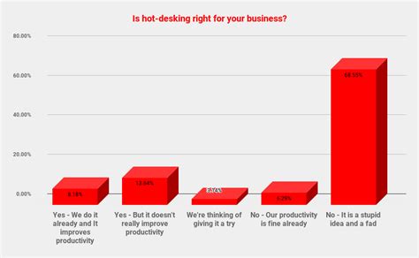 Hot Desking Is A Hot Mess Says Crn Poll Strategy Crn Australia