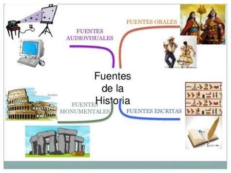 Cuáles Son Las Fuentes De La Historia ¡¡resumen Esquemas En 2020