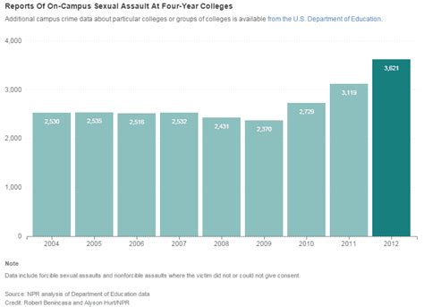 College Sexual Assault Statistics Of Top Ranked Schools 2015