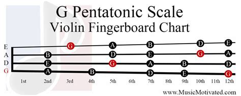 G Pentatonic Scale Charts For Violin Viola Cello And Upright Bass 🎻