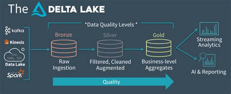 Databricks Delta Lake Azure Data Lake Storage All You Need To Know Vrogue