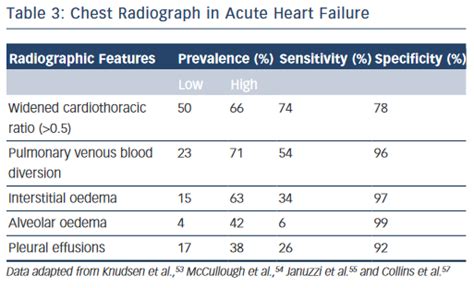 Chest Radiograph In Acute Heart Failure Radcliffe Cardiology