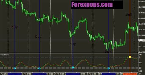 Best Non Repainting Forex Indicator For Day Trading
