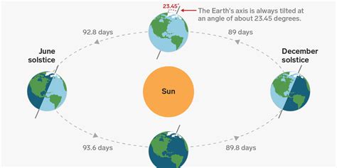 In The Northern Hemisphere June 21 Will Be The Longest Day Of The 2019