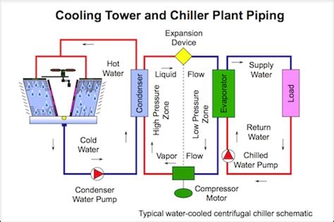 Cooling Tower And Condenser Water Design Part 1 The Refrigeration Cycle