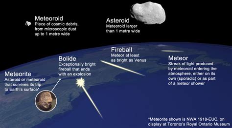 Rocks In Space Meteoroids Science News