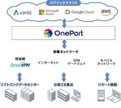 クラウド接続サービス Oneport ネットワーク 法人向け ソフトバンク