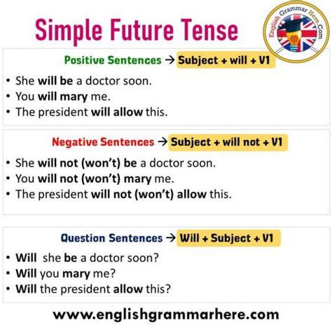 Detail All Tenses In English Positive Sentences Negative Sentences And