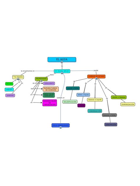 El Agua Mapa Conceptual