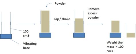 Bulk Density Complete Overview Bulk Solids Density Bulk Powder