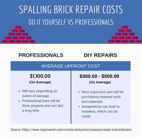 Spalling Brick Repair Cost Royalmasonryca