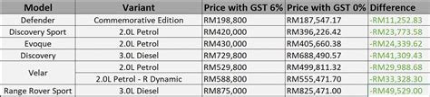 Under the scope of goods and services tax (gst) in malaysia, supplies fall into 4 categories. Jagaur Land Rover announces new price list with 0% GST ...