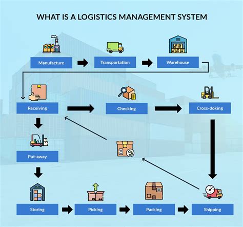 Logistic Management Systems How Warehouse Transportation And