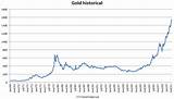 Historical Prices For Gold Images