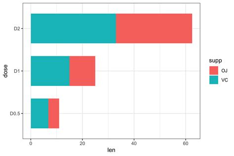How To Create A Ggplot Horizontal Bar Chart Datanovia