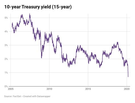 Find information on government bonds yields, muni bonds and interest rates in the usa. Record Low Interest Rates Fight Persisting Fears