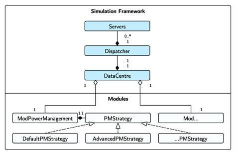6 High Level Design Uml Class Diagram Structure For The Pm Module