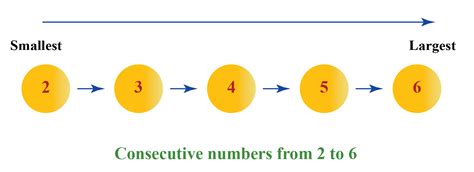 What Is Consecutive Numbers Definitions Examples Cuemath