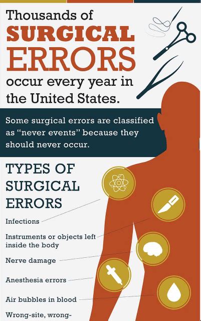 Thousands Of Surgical Errors Occur Every Year Infographics By