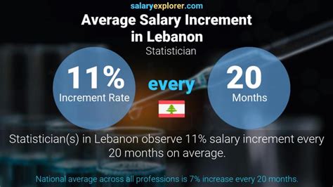 Statistician Average Salary In Lebanon 2022 The Complete Guide