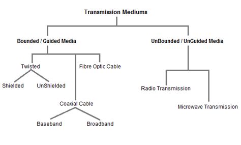 Computer Fundamental Concept And Theory Transmission Mediums In