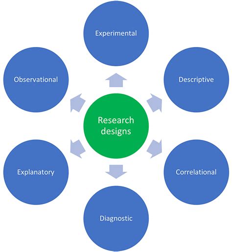Cureus Clinical Research A Review Of Study Designs Hypotheses Errors Sampling Types
