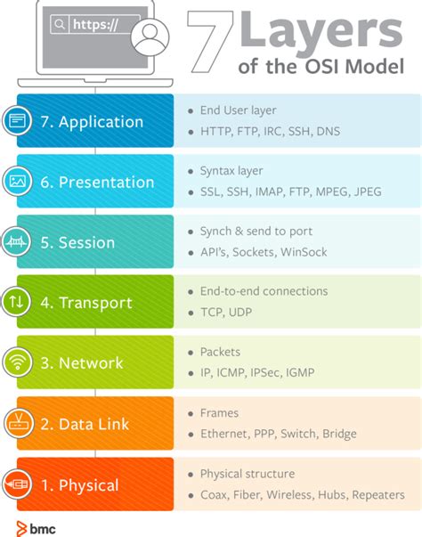 Osi Model Characteristics Of Seven Layers Why To Use Limitations Riset