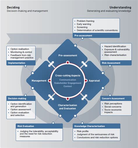 Risk Governance Framework