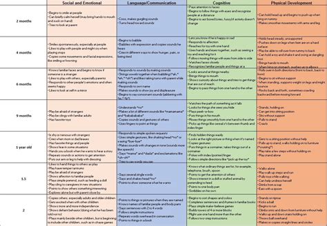 Developmental Milestones Chart