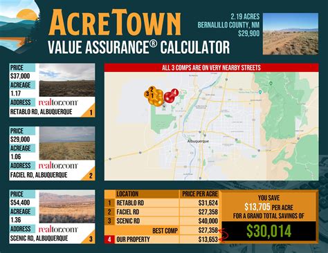 ALBUQUERQUE, NM | 2.19 acres | Mountain Views | Road Frontage