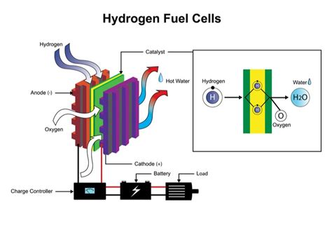 Which Is A Byproduct Of Using Hydrogen Fuel
