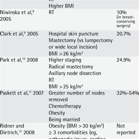 Lymphedema Risk Factors And Incidence Download Table