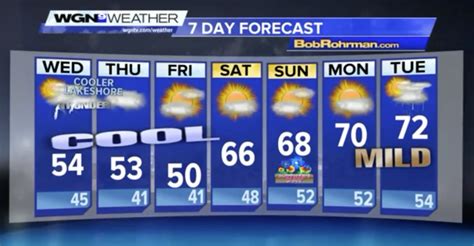Wgn Weather Forecast For May 10 2017 Chicago Tribune