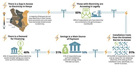 Access To Finance For Electricity In Kenya Geopoll