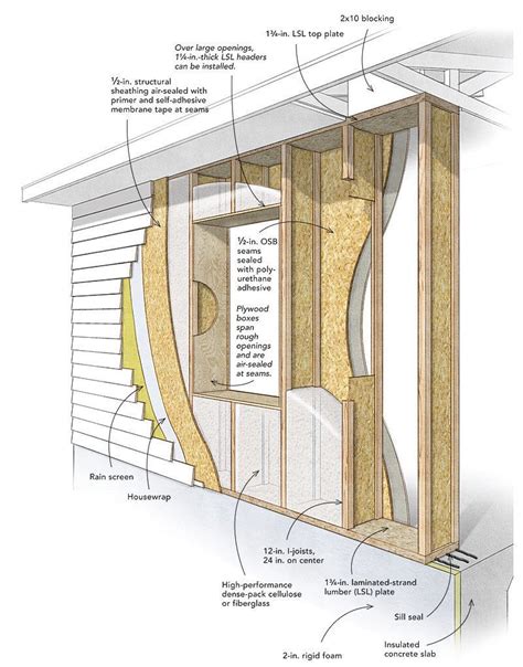 Six Proven Ways To Build Energy Smart Walls Building A House Home