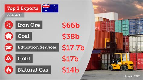 Australias Trade Explained Top Imports Exports And Trading Partners