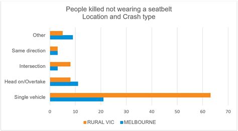 Seatbelt Statistics Tac Transport Accident Commission