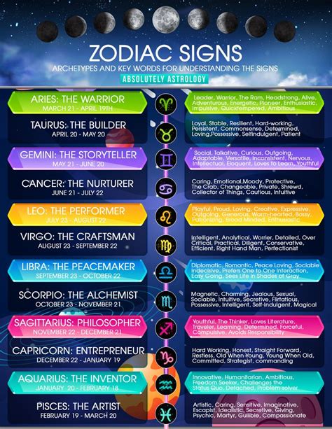 Zodiac Signs Infographic Absolutely Astrology Zodiac Signs Zodiac