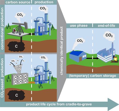 Climate Change Mitigation Potential Of Carbon Capture And Utilization