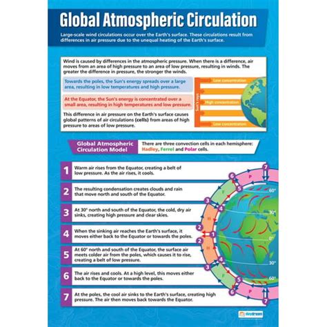 Global Atmospheric Circulation Poster Daydream Education