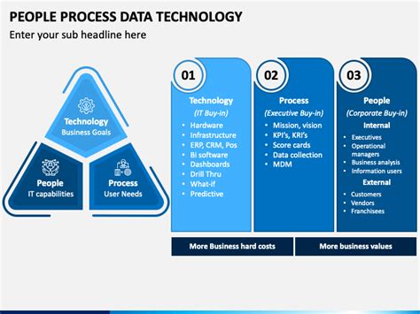 People Process Data Technology Powerpoint Template Ppt Slides