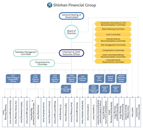 If you are unsure of the group's functional relationships, or if. Organization Chart | About Us | SHINHAN FINANCIAL GROUP
