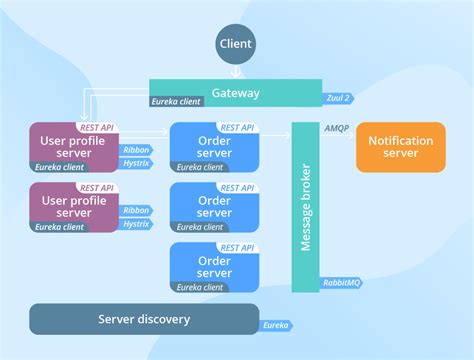 Microservices Architecture Explained With Java Example Delta News