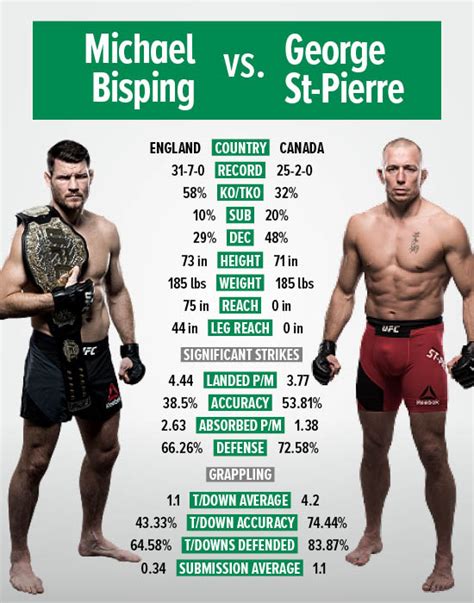 Main Event Michael Bisping Vs Georges St Pierre