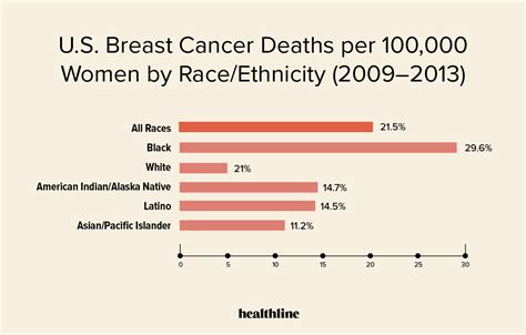 Breast Cancer By The Numbers Survival Rates By Stage Age And Race مـقـالاتـي