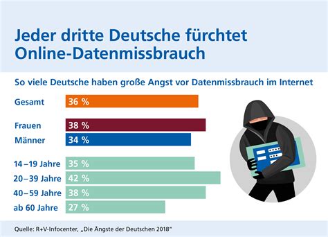 Jeder Dritte Deutsche Hat Angst Vor Datenmissbrauch