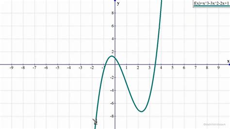Graphs Of Polynomial Functions Youtube